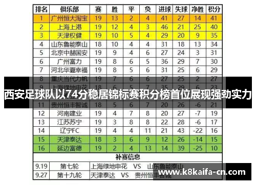 西安足球队以74分稳居锦标赛积分榜首位展现强劲实力