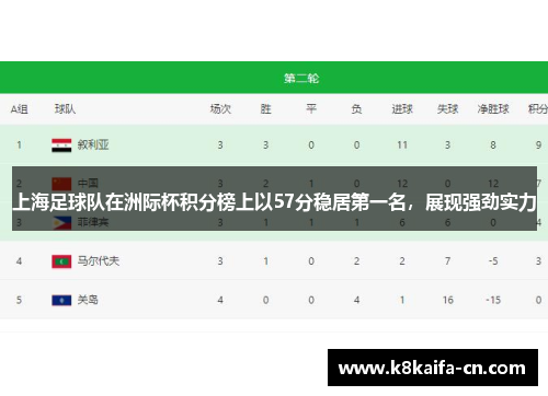 上海足球队在洲际杯积分榜上以57分稳居第一名，展现强劲实力